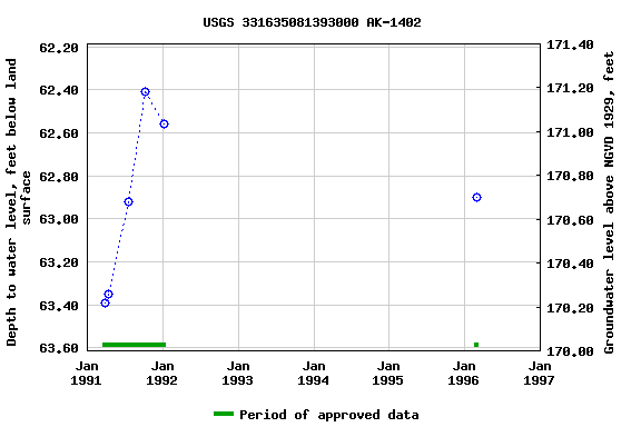 Graph of groundwater level data at USGS 331635081393000 AK-1402