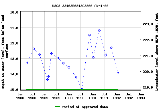 Graph of groundwater level data at USGS 331635081393800 AK-1400