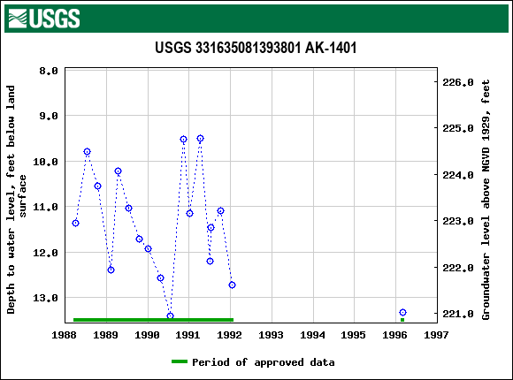 Graph of groundwater level data at USGS 331635081393801 AK-1401