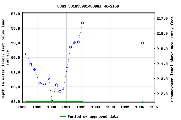 Graph of groundwater level data at USGS 331635081403901 AK-2159