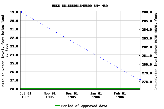 Graph of groundwater level data at USGS 331636081345800 BW- 480