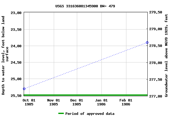 Graph of groundwater level data at USGS 331636081345900 BW- 479