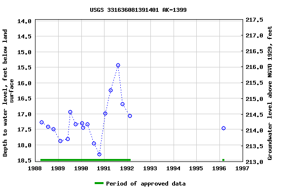 Graph of groundwater level data at USGS 331636081391401 AK-1399