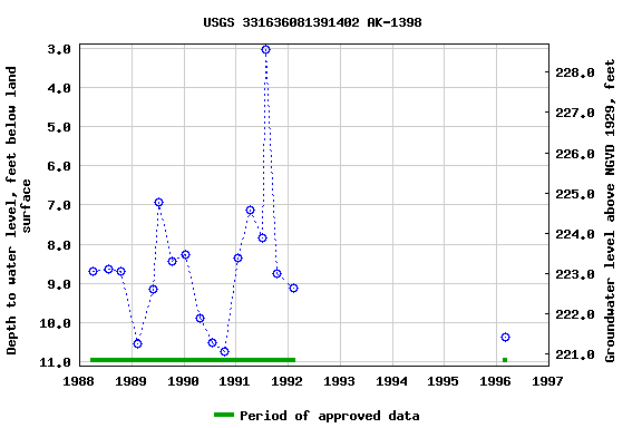 Graph of groundwater level data at USGS 331636081391402 AK-1398