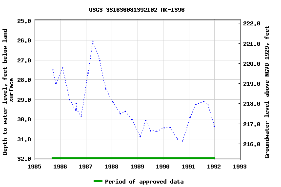 Graph of groundwater level data at USGS 331636081392102 AK-1396