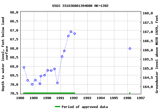 Graph of groundwater level data at USGS 331636081394600 AK-1392