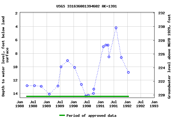 Graph of groundwater level data at USGS 331636081394602 AK-1391