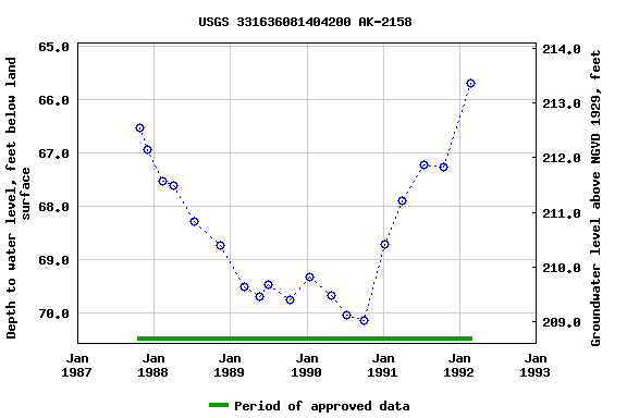 Graph of groundwater level data at USGS 331636081404200 AK-2158