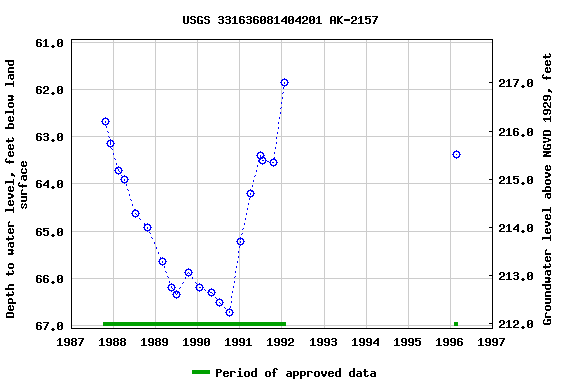 Graph of groundwater level data at USGS 331636081404201 AK-2157