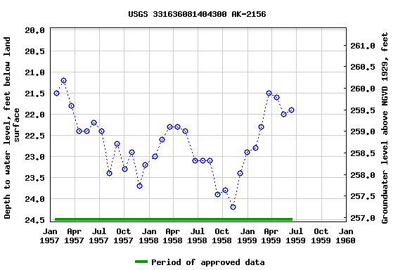 Graph of groundwater level data at USGS 331636081404300 AK-2156