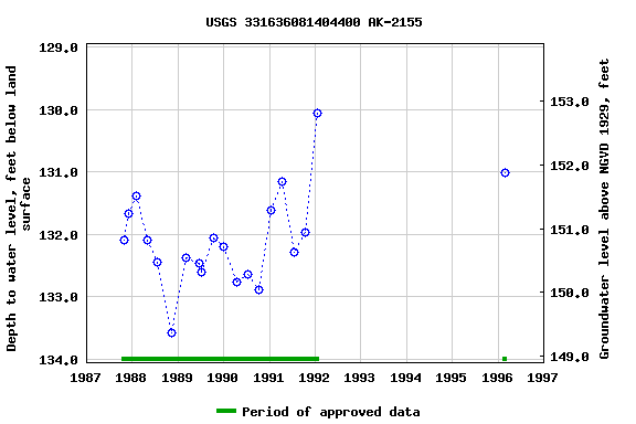 Graph of groundwater level data at USGS 331636081404400 AK-2155