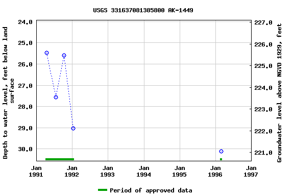 Graph of groundwater level data at USGS 331637081385800 AK-1449