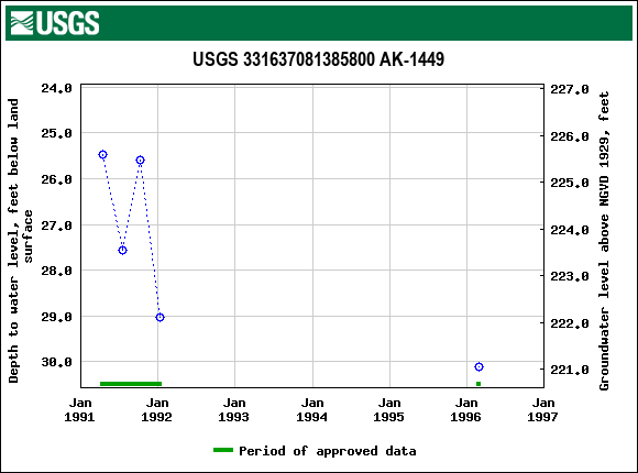 Graph of groundwater level data at USGS 331637081385800 AK-1449