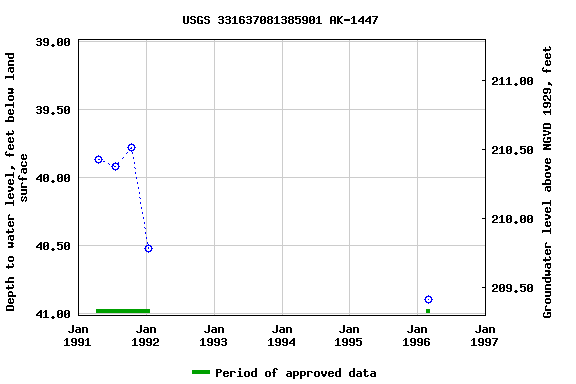 Graph of groundwater level data at USGS 331637081385901 AK-1447