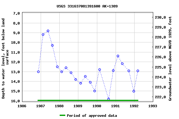 Graph of groundwater level data at USGS 331637081391600 AK-1389