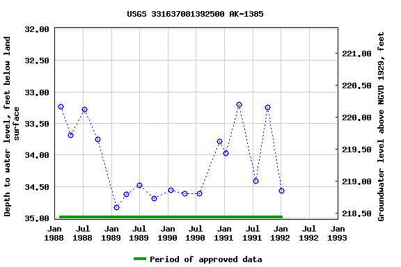 Graph of groundwater level data at USGS 331637081392500 AK-1385