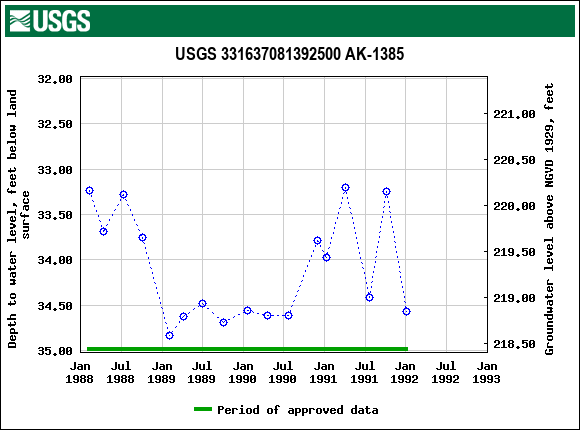 Graph of groundwater level data at USGS 331637081392500 AK-1385