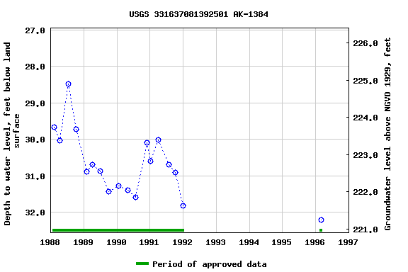 Graph of groundwater level data at USGS 331637081392501 AK-1384