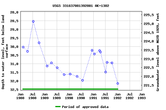 Graph of groundwater level data at USGS 331637081392801 AK-1382