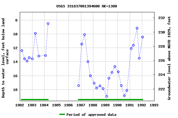 Graph of groundwater level data at USGS 331637081394600 AK-1380