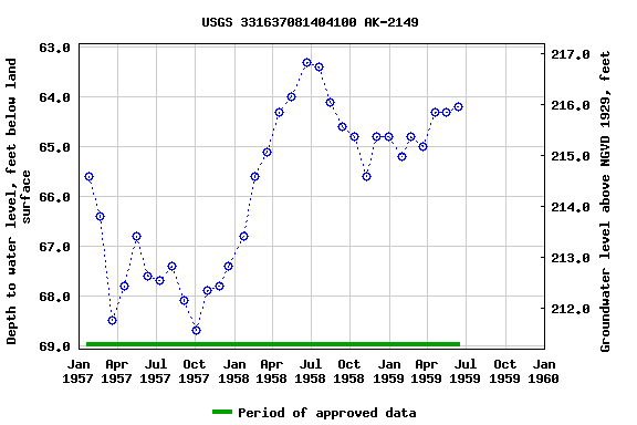 Graph of groundwater level data at USGS 331637081404100 AK-2149