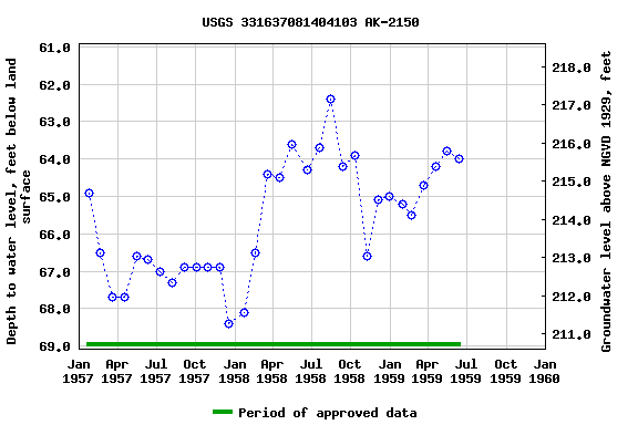 Graph of groundwater level data at USGS 331637081404103 AK-2150