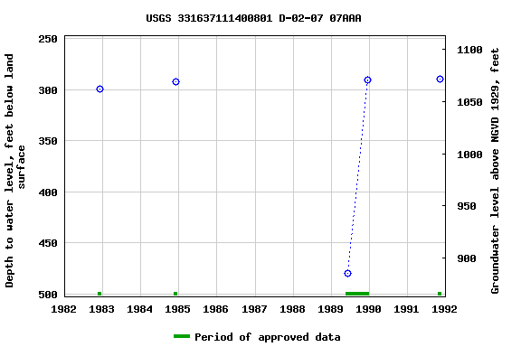 Graph of groundwater level data at USGS 331637111400801 D-02-07 07AAA