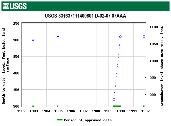 Graph of groundwater level data at USGS 331637111400801 D-02-07 07AAA