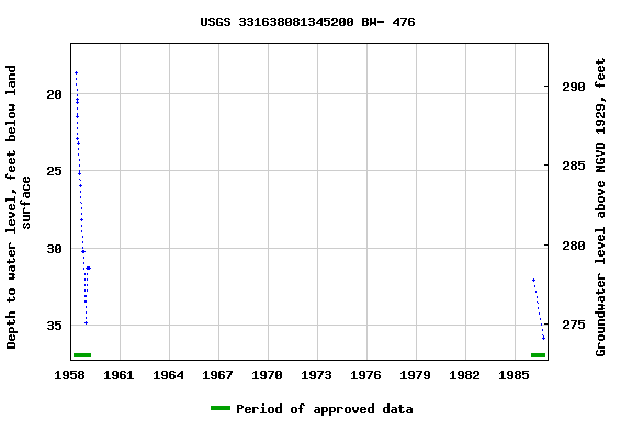 Graph of groundwater level data at USGS 331638081345200 BW- 476