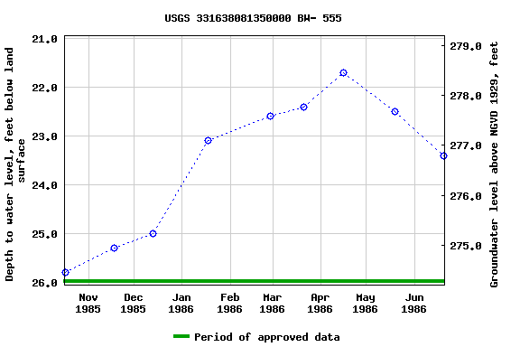 Graph of groundwater level data at USGS 331638081350000 BW- 555