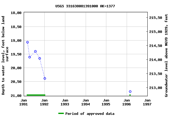 Graph of groundwater level data at USGS 331638081391000 AK-1377