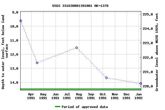 Graph of groundwater level data at USGS 331638081391001 AK-1378