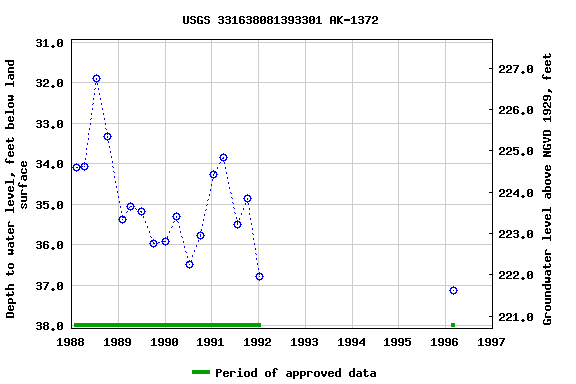 Graph of groundwater level data at USGS 331638081393301 AK-1372