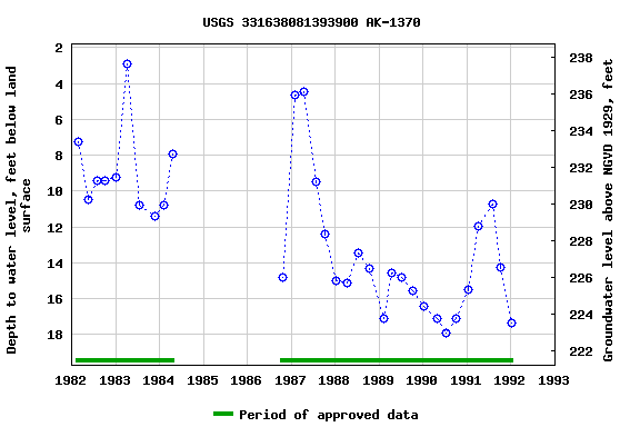 Graph of groundwater level data at USGS 331638081393900 AK-1370