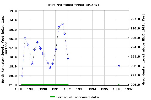 Graph of groundwater level data at USGS 331638081393901 AK-1371