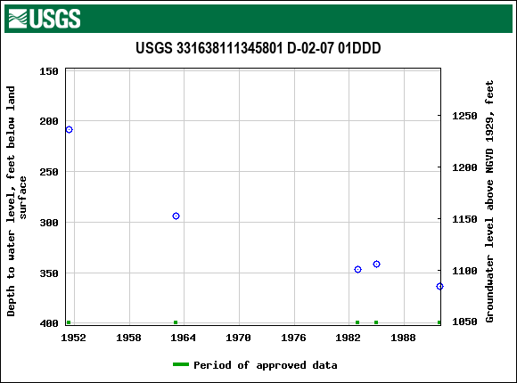 Graph of groundwater level data at USGS 331638111345801 D-02-07 01DDD