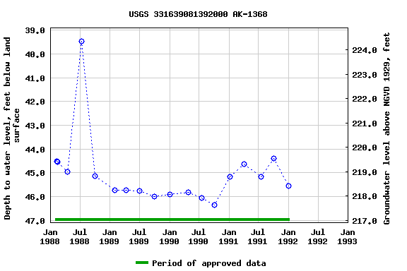 Graph of groundwater level data at USGS 331639081392000 AK-1368