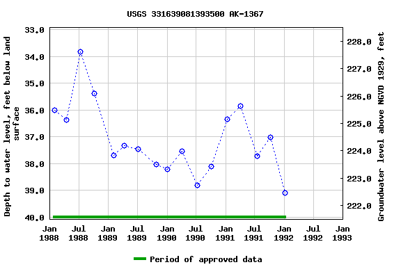 Graph of groundwater level data at USGS 331639081393500 AK-1367