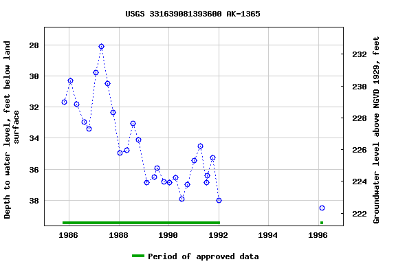 Graph of groundwater level data at USGS 331639081393600 AK-1365