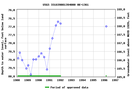 Graph of groundwater level data at USGS 331639081394000 AK-1361