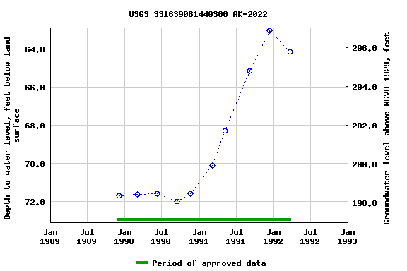 Graph of groundwater level data at USGS 331639081440300 AK-2022