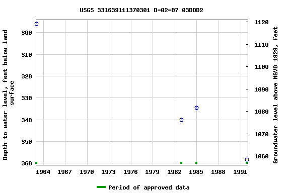 Graph of groundwater level data at USGS 331639111370301 D-02-07 03DDD2