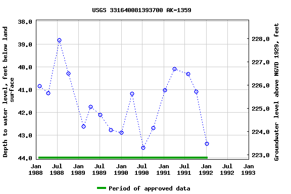 Graph of groundwater level data at USGS 331640081393700 AK-1359