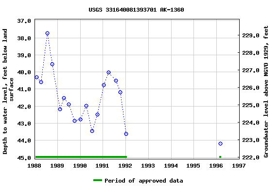 Graph of groundwater level data at USGS 331640081393701 AK-1360
