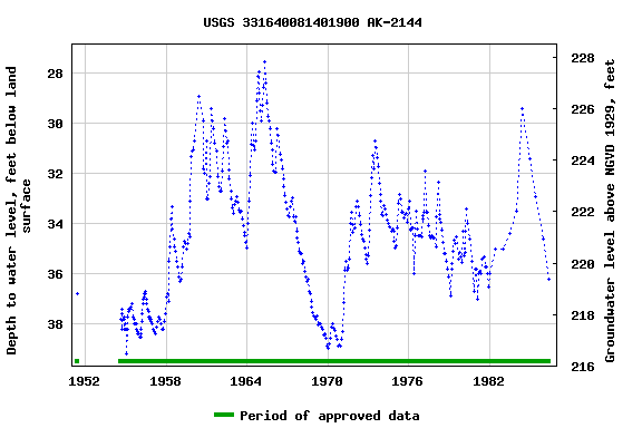 Graph of groundwater level data at USGS 331640081401900 AK-2144