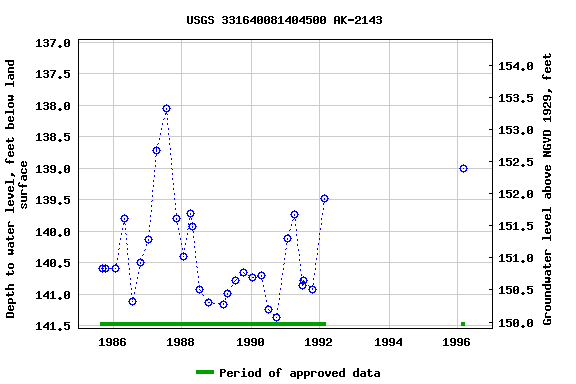 Graph of groundwater level data at USGS 331640081404500 AK-2143