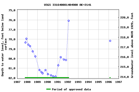 Graph of groundwater level data at USGS 331640081404900 AK-2141