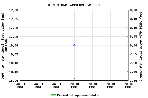 Graph of groundwater level data at USGS 331641074391109 BRK- 601