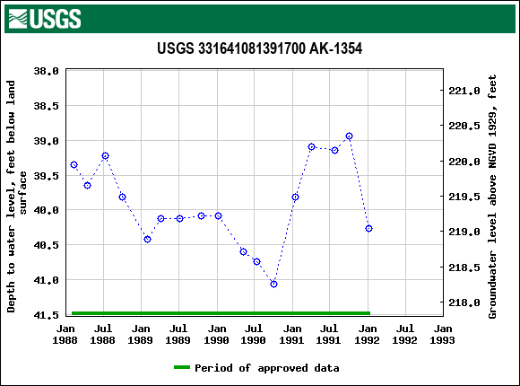 Graph of groundwater level data at USGS 331641081391700 AK-1354