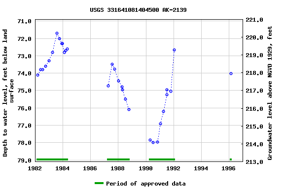 Graph of groundwater level data at USGS 331641081404500 AK-2139